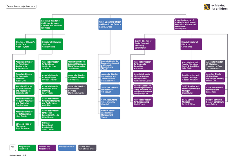 Structure chart