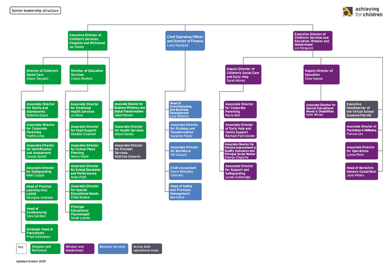 Structure chart