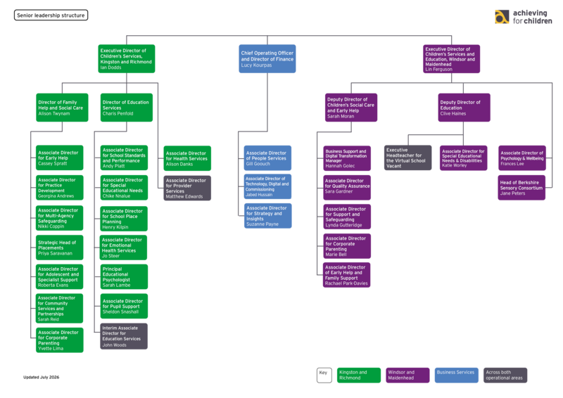 Structure chart