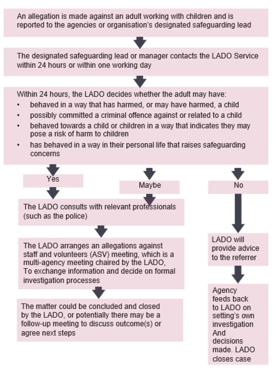 Lado Flowchart