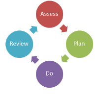 Flow chart of the steps of a graduated approach: Assess, plan, do, review