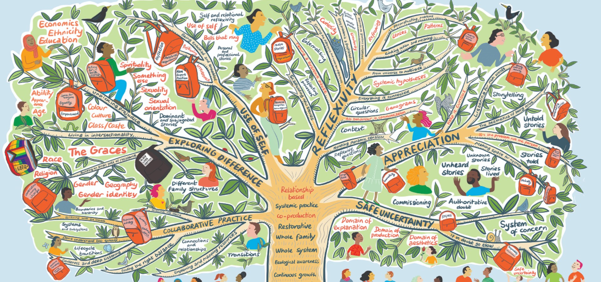 Camden model of social work tree of life