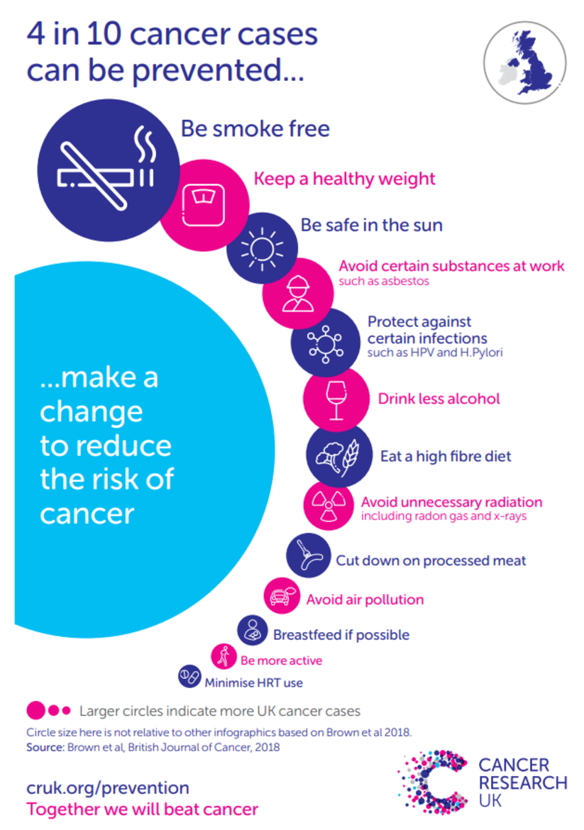 Infographic showing the different types of cancers and ways to prevent them such as; be smokefree, drink less alcohol, eat a high fibre diet along with images 