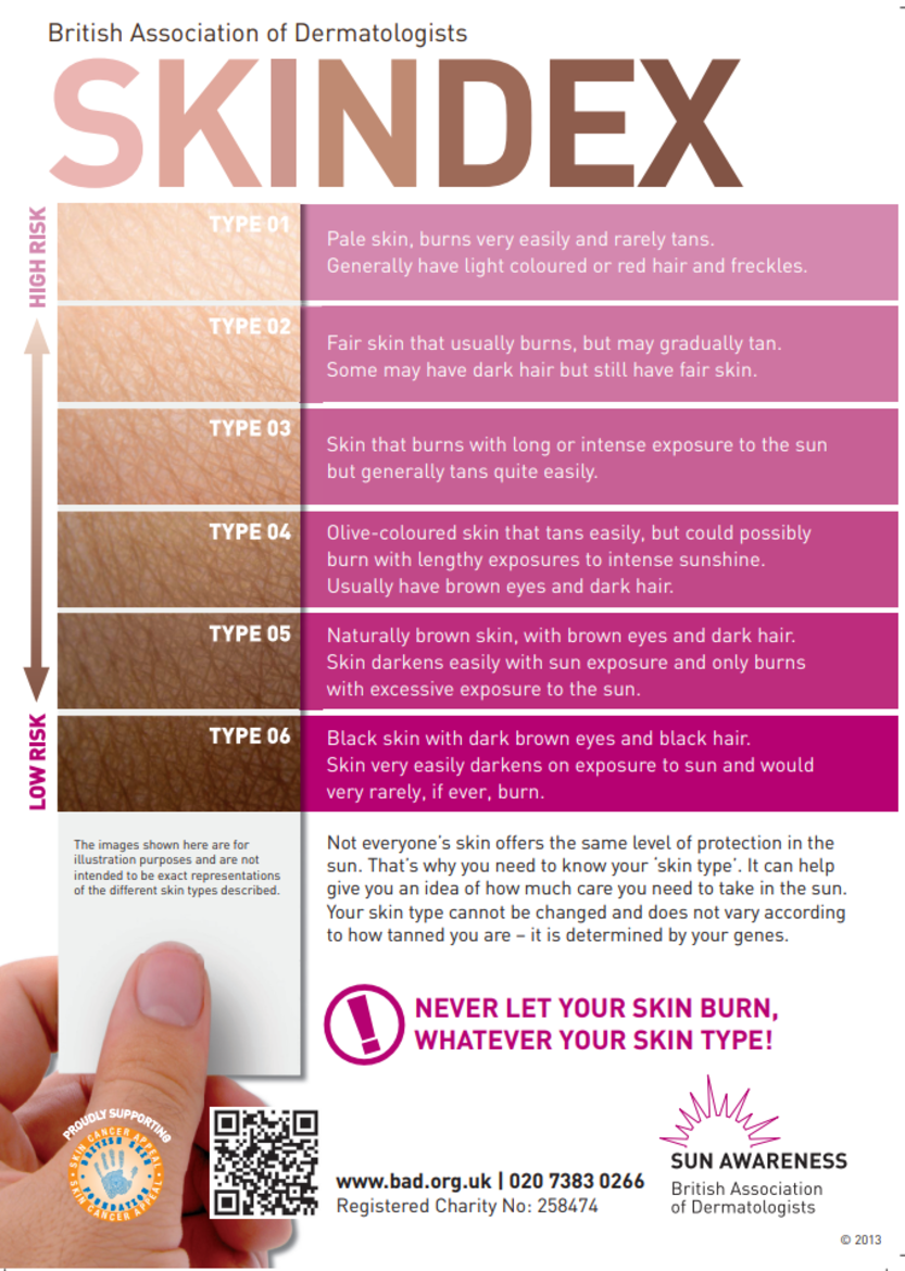 Poster shows images of different types of skin on a scale of high risk and low risk, it also has purple text boxes explaining how easy it is for skin types to burn.